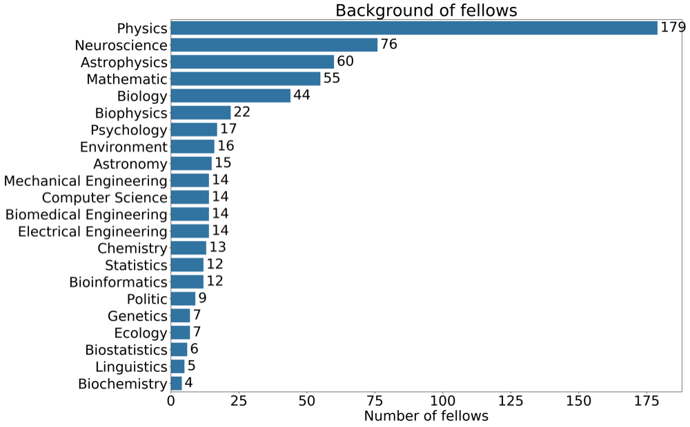 Insight Data Science: Fellows by their background