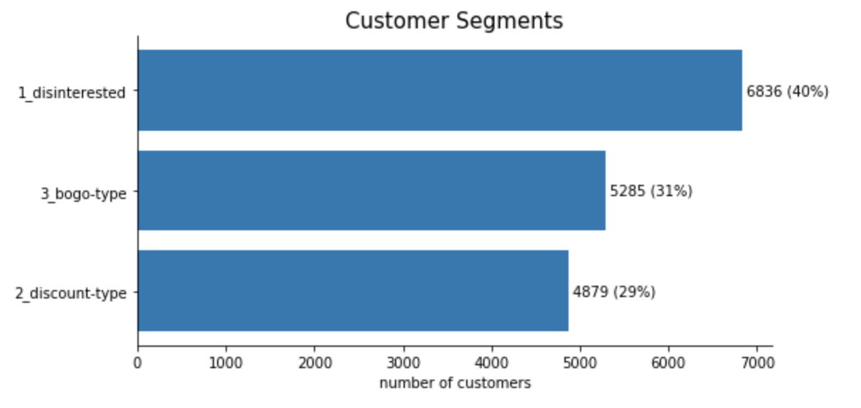 Starbucks Clustering Segments