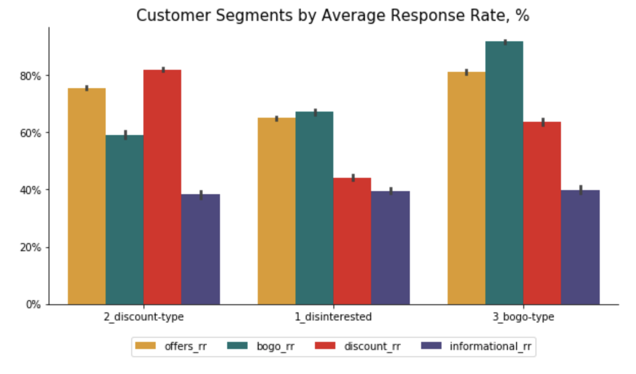 Starbucks Response Rates