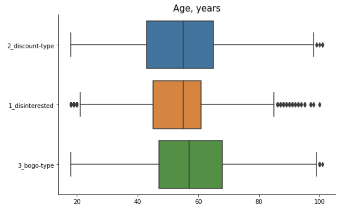 Starbucks Segments by Age