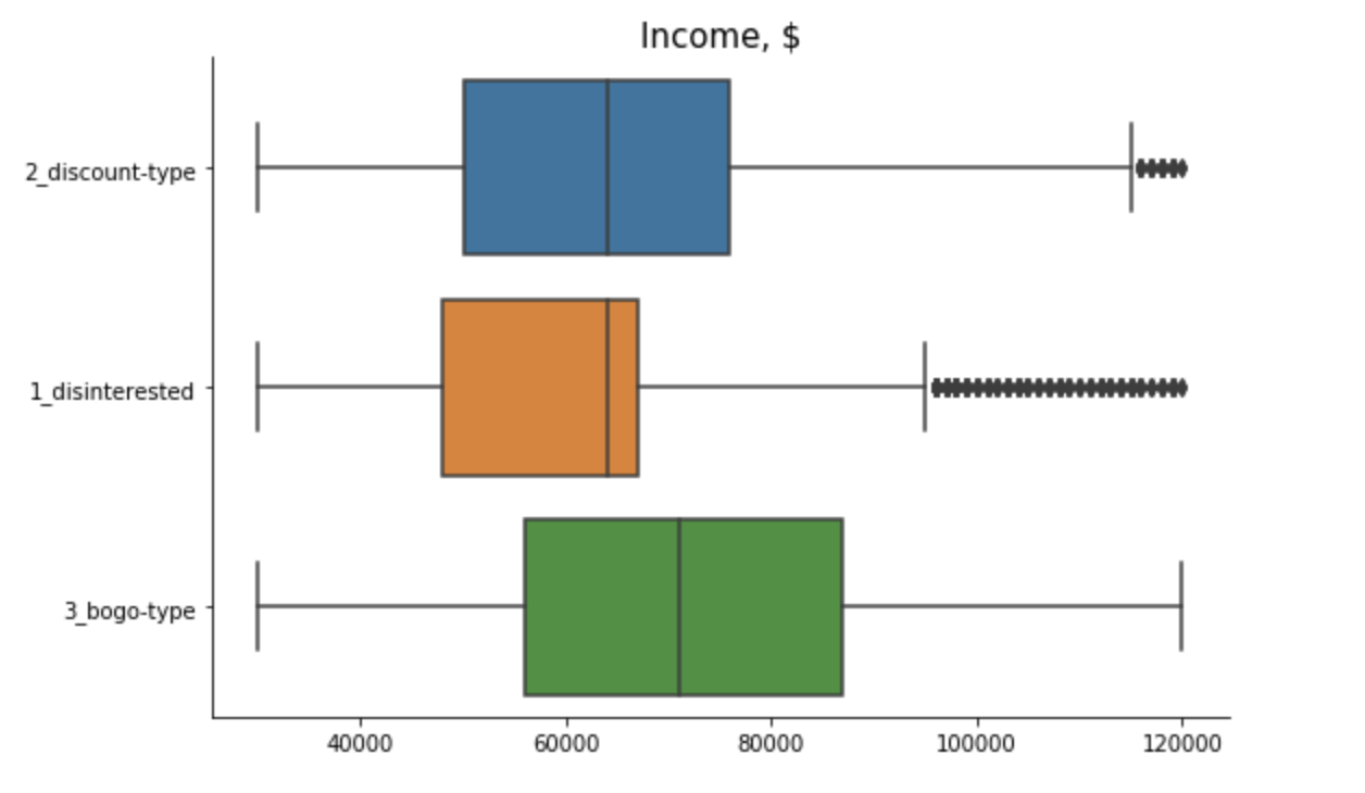 Starbucks Segments by Income